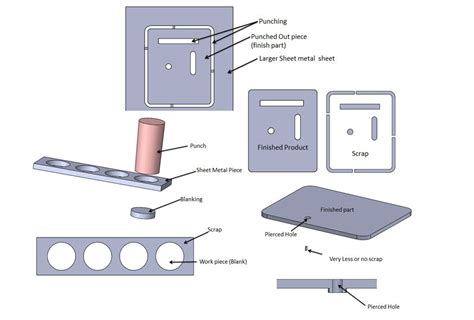 pierce sheet metal|piercing vs blanking in sheet metal.